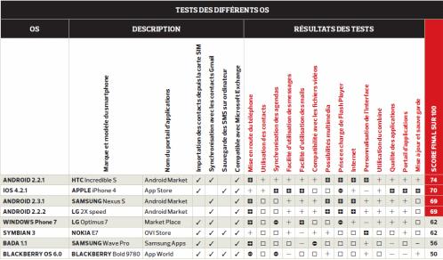 Résultats du test de plusieurs systèmes d'exploitation